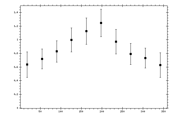 Plot measurement data