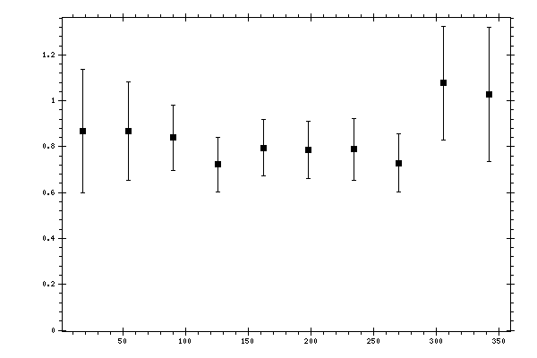 Plot measurement data
