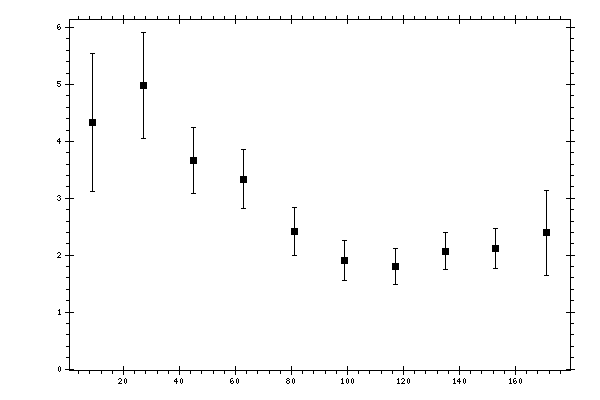 Plot measurement data