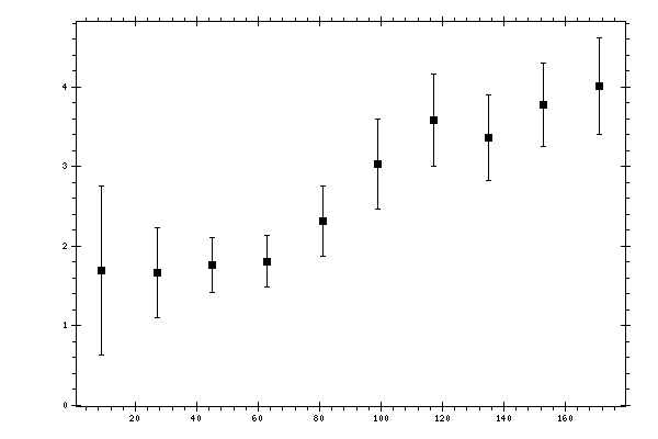 Plot measurement data