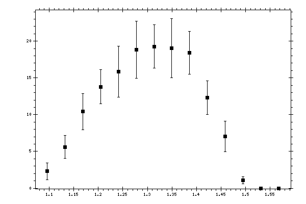 Plot measurement data