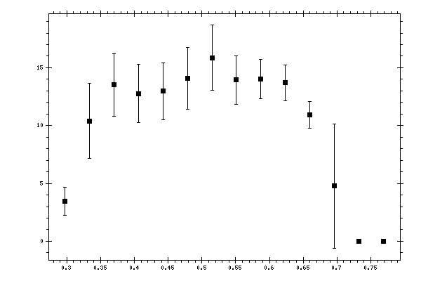 Plot measurement data