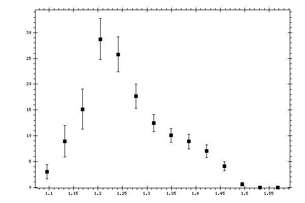Plot measurement data