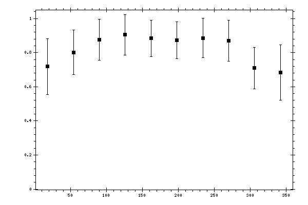 Plot measurement data