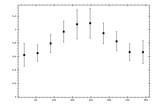 Plot measurement data