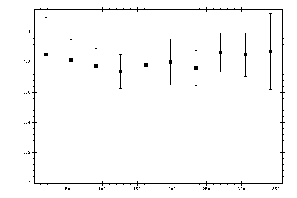 Plot measurement data