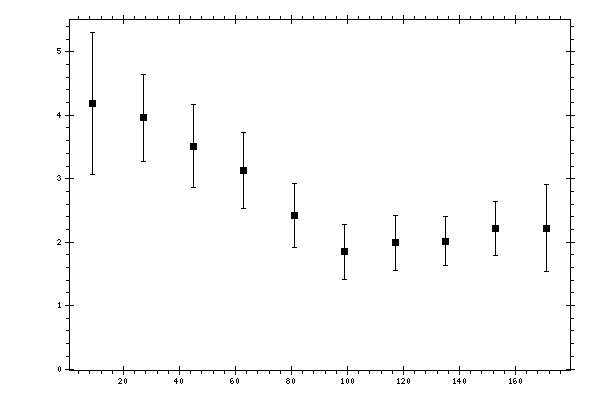Plot measurement data