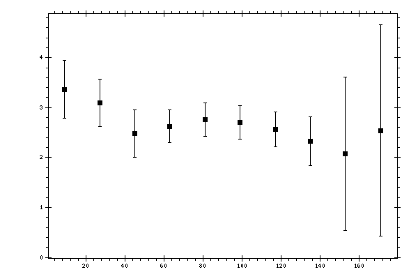 Plot measurement data