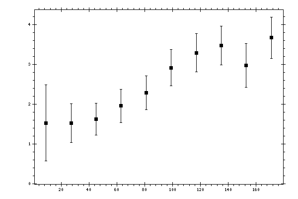 Plot measurement data