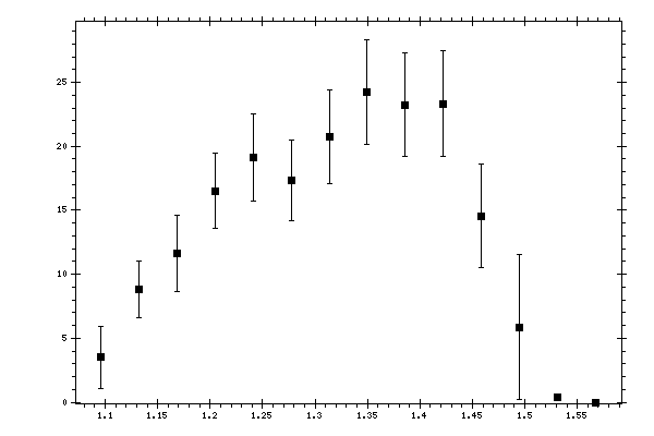 Plot measurement data