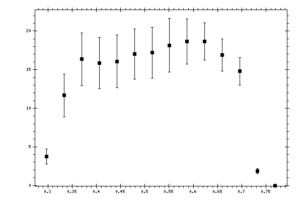 Plot measurement data