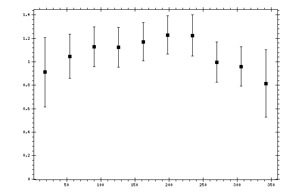 Plot measurement data