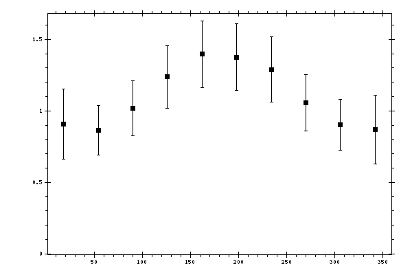 Plot measurement data