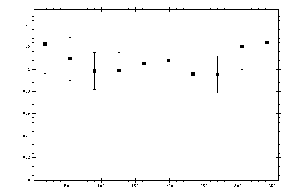 Plot measurement data