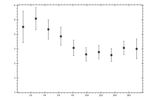 Plot measurement data