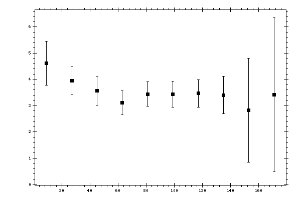 Plot measurement data