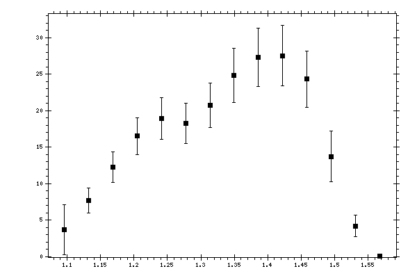 Plot measurement data