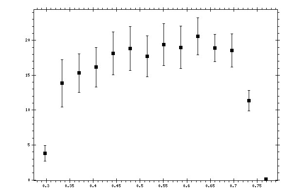 Plot measurement data