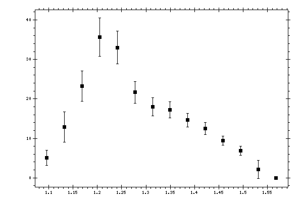Plot measurement data