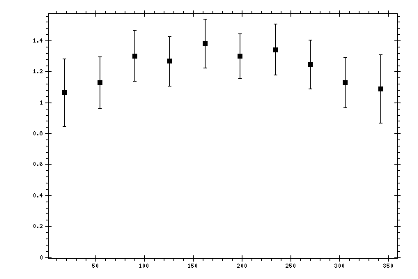 Plot measurement data