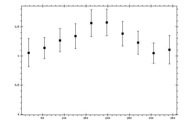 Plot measurement data