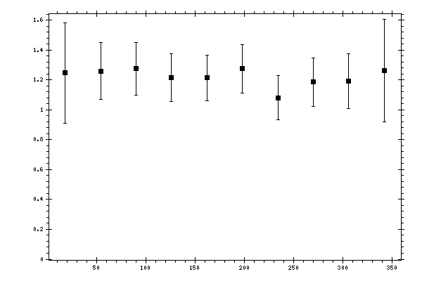 Plot measurement data