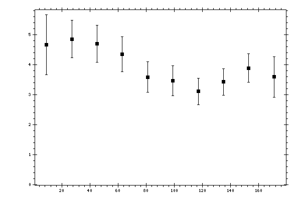 Plot measurement data