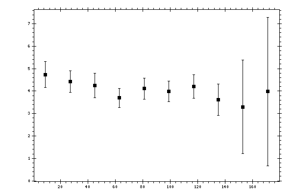 Plot measurement data