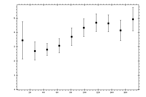 Plot measurement data