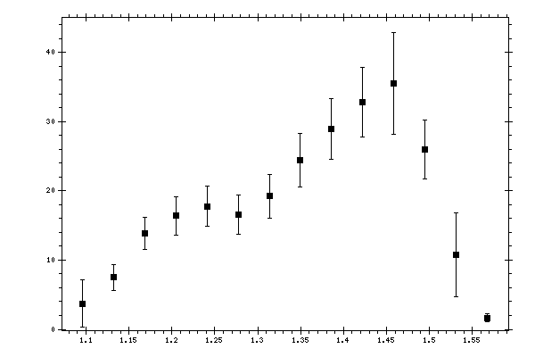 Plot measurement data