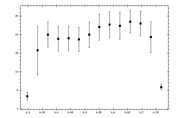 Plot measurement data