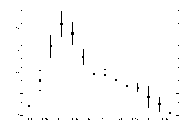 Plot measurement data