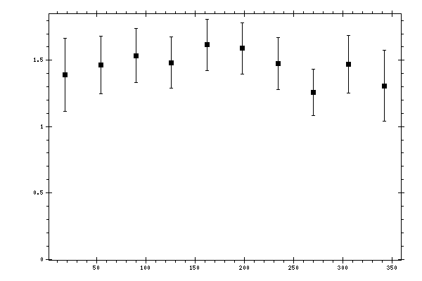 Plot measurement data