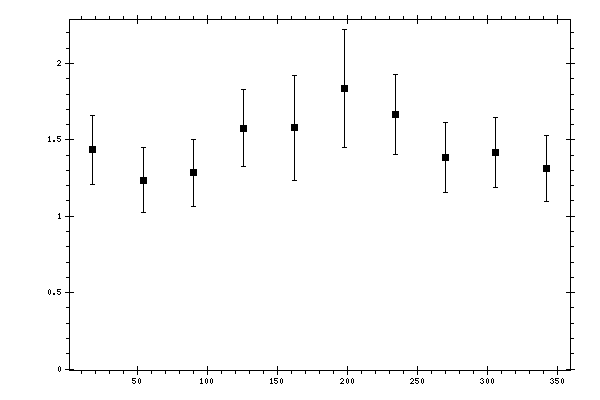 Plot measurement data