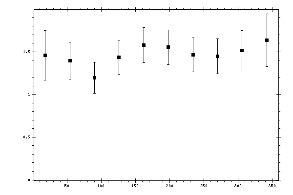 Plot measurement data