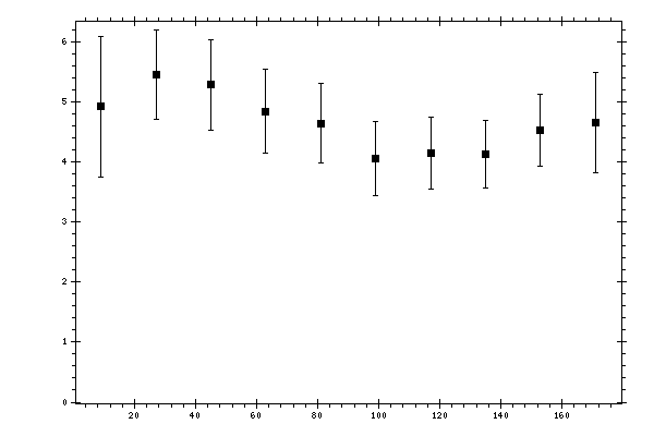 Plot measurement data