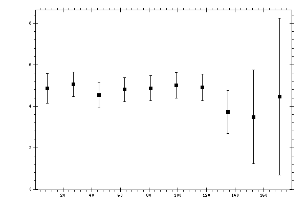 Plot measurement data