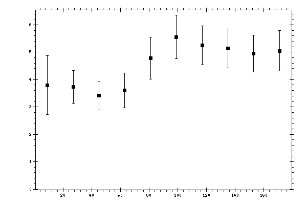Plot measurement data