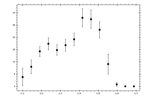 Plot measurement data