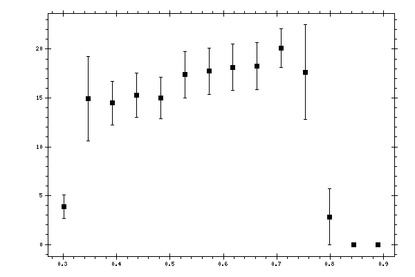 Plot measurement data