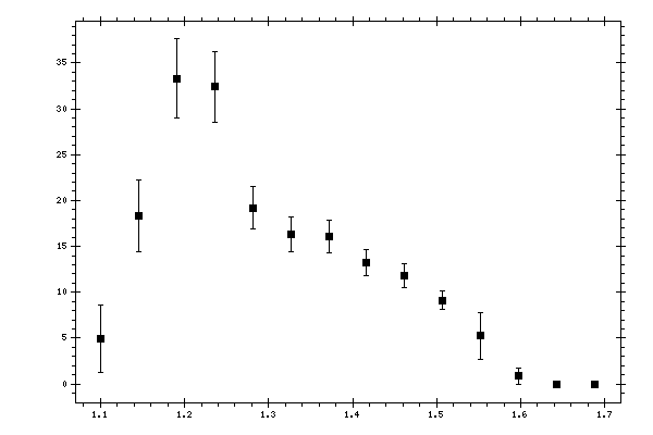 Plot measurement data