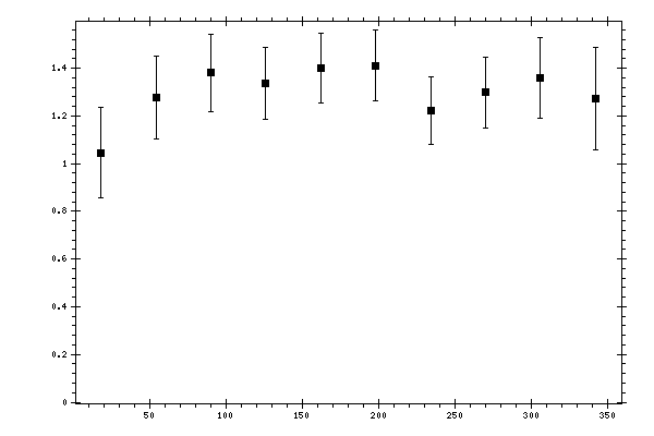 Plot measurement data
