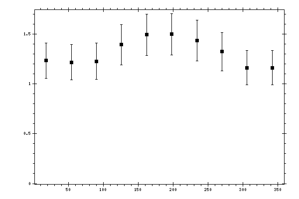 Plot measurement data