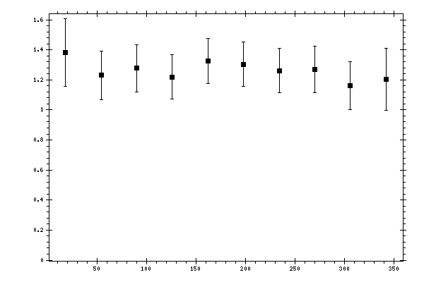 Plot measurement data
