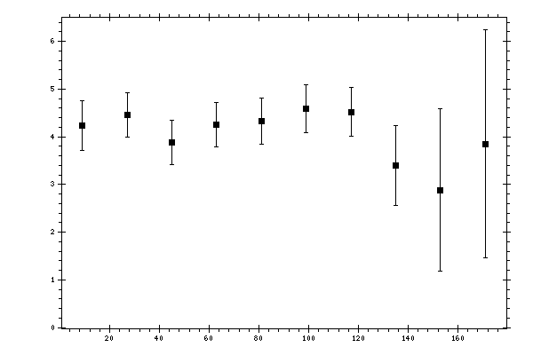 Plot measurement data