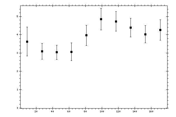 Plot measurement data