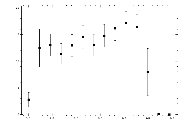 Plot measurement data