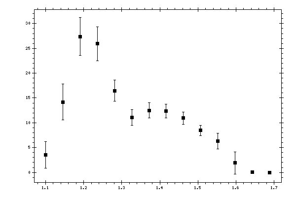 Plot measurement data