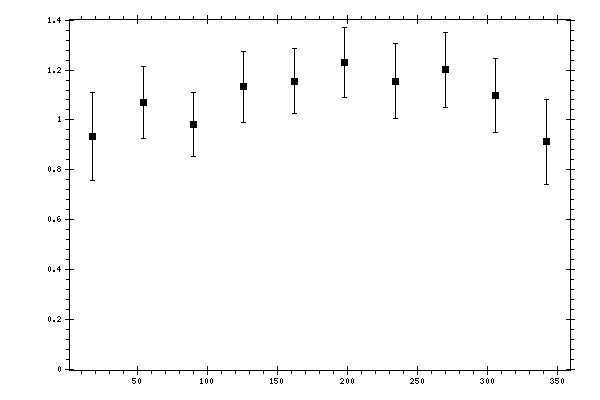 Plot measurement data