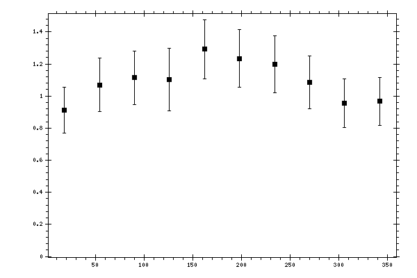 Plot measurement data